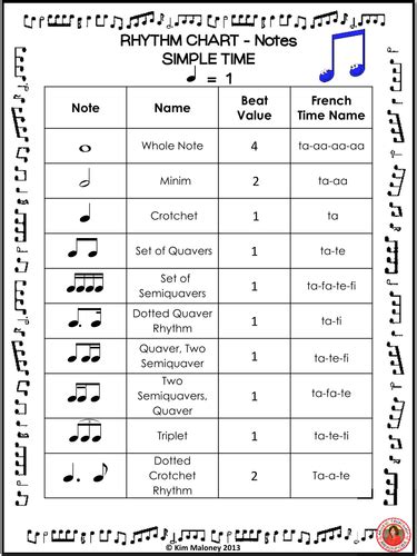 Rhythm Charts: Notes and Rests | Teaching Resources