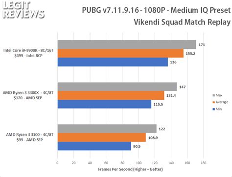 AMD Ryzen 3 3300X vs Ryzen 3 3100 - 1080P Gaming Benchmarks - Page 3 of ...