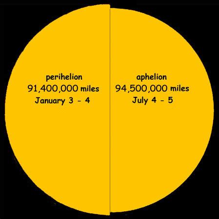 What are Perihelion and Aphelion? the best Astronomy blog for facts ...