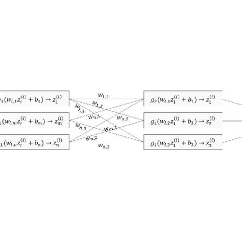 Overall architecture of a multilayer perceptron (MLP) with weights of ...