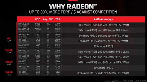 AMD Radeon RX 6900 XT/6800 XT Getting Further Price Cuts as the RX 7900 ...