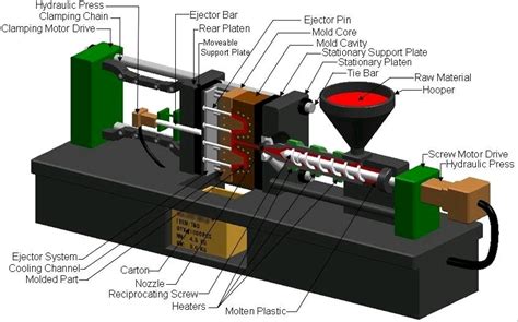 Plastic Injection Molding: Definitions and Benefits of Using It ...