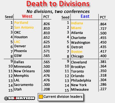 Nba Western Conference Division Standings - nbabv