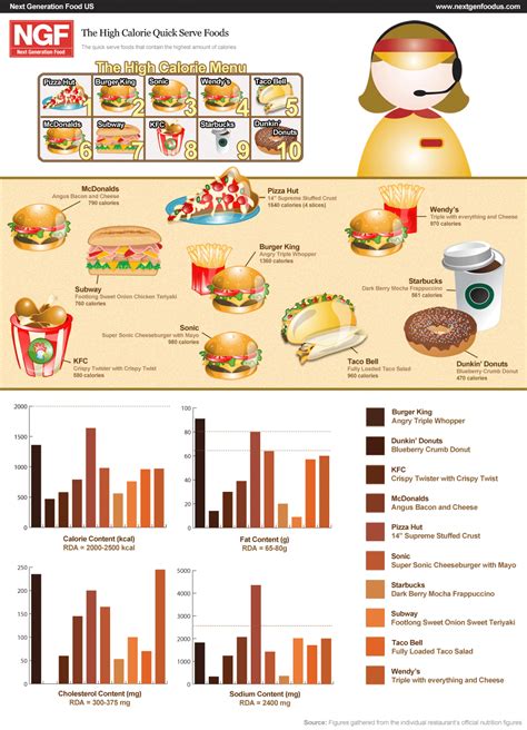 Fast Food Calories Infographic