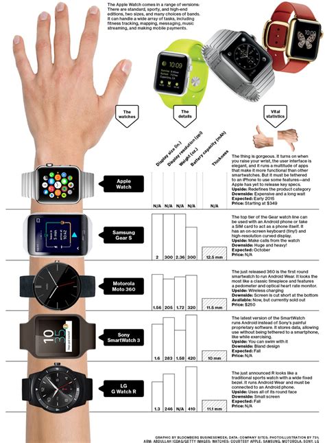 Apple Watch Compared to Motorola, Samsung, LG Smartwatches - Bloomberg