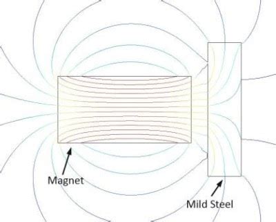 Magnetic Permeability: Why Are Some Materials Attracted by a Magnet ...