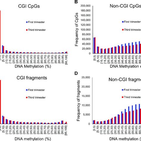 Correlation between DNA methylation and gene expression. Genes were ...