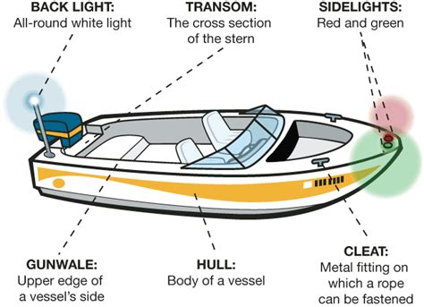 Boat Diagram Terminology Boat Terminology