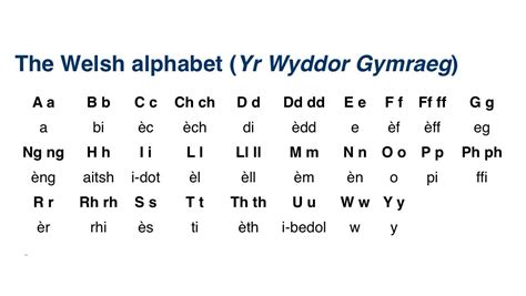 Welsh Alphabet | Welsh alphabet, Welsh words, Welsh sayings