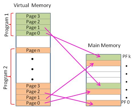 Virtual Memory | Computer Architecture