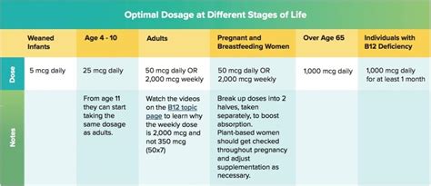 Optimal Vitamin B12 Dosage and Treating Deficiency