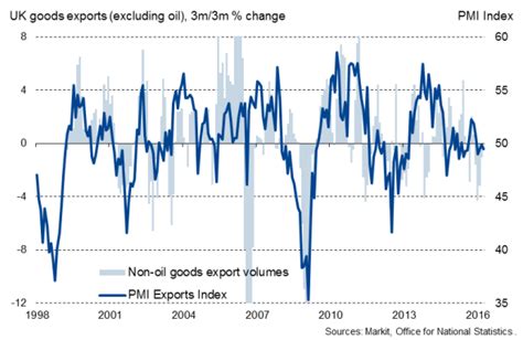 UK trade deficit at eight-year high