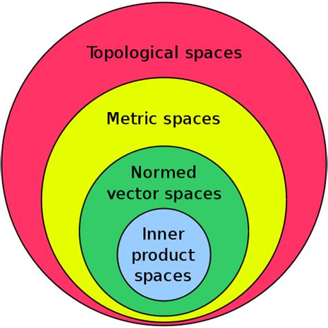 Hilbert Space. What is a Hilbert Space? This term pops… | by Somnath ...