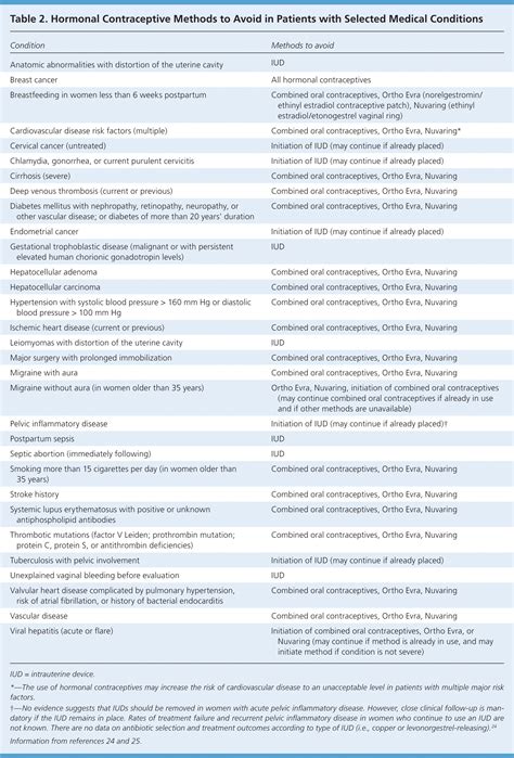 Contraceptive Patch Side Effects