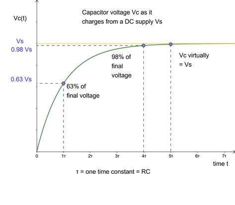 Rc Circuit Phase Diagram