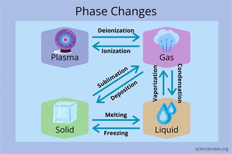 Phase Changes of Matter (Phase Transitions)