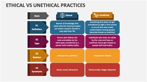 Ethical Vs Unethical Practices PowerPoint and Google Slides Template ...