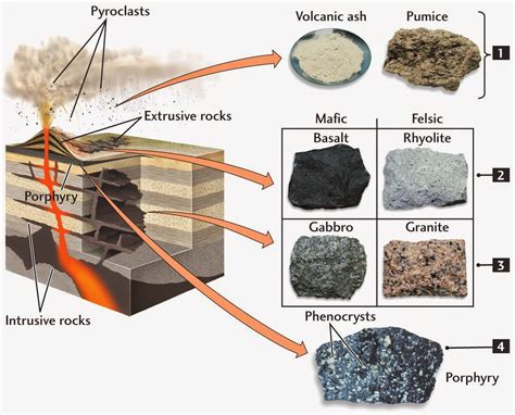 The Texture of Igneous Rocks