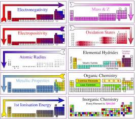 Chemistry 11: Periodic Table Trend