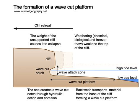 Wave Cut Cliff Drawing