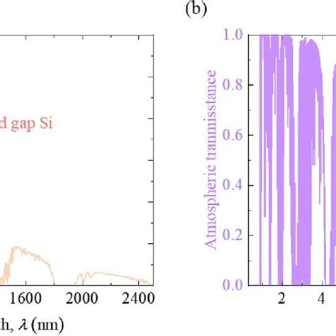 (a) The AM1.5G solar irradiation spectrum (0.3 1.2 μm) and solar photon ...