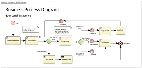 BPMN | Enterprise Architect Diagrams Gallery