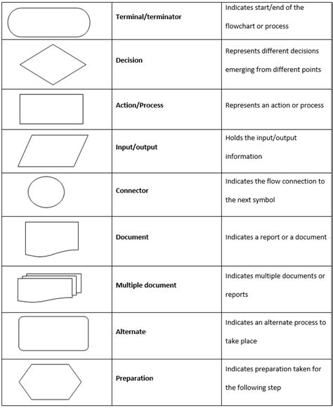 Explain Different Symbols Used in Flowchart