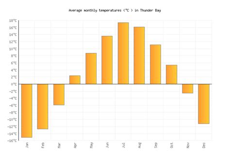 Thunder Bay Weather in November 2024 | Canada Averages | Weather-2-Visit