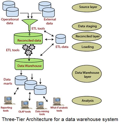 Three-Tier Data Warehouse Architecture - javatpoint