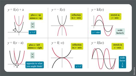 Free videos to assist the transition from GCSE to A level Maths ...