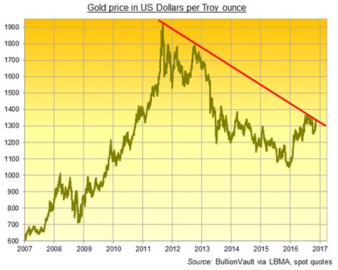 Gold Price Per Ounce Chart