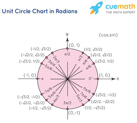 Unit Circle - Equation of a Unit Circle | Unit Circle Chart