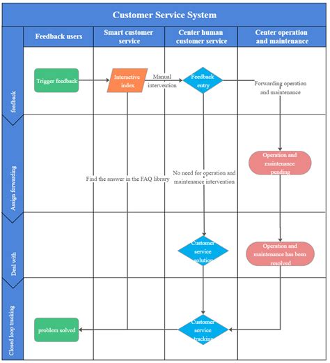 How Do I Enable Cross Functional Flowchart In Visio - Printable Form ...