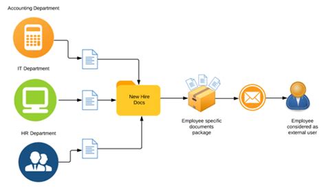 How Document Management Workflow Assists Organizations