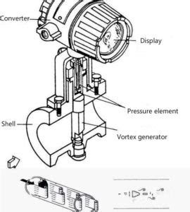 vortex flow meter construction - Just Measure it