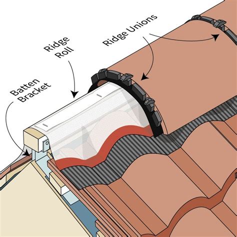 Roof Pointing - Pointing Ridge Tiles | GNR Roofing Yorkshire