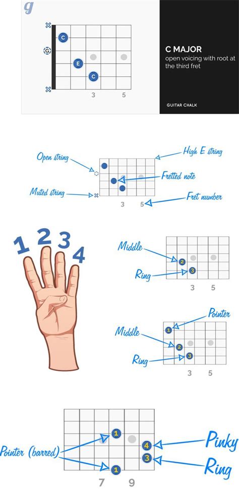 A simple guide to finger position when playing the C major guitar chord ...