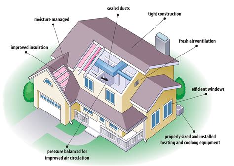 Eco Friendly Home familly - Eco-friendly House