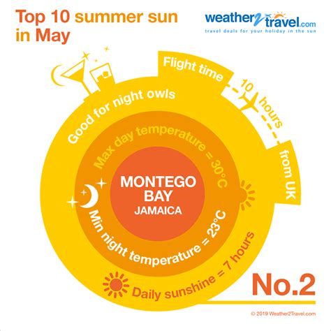 Montego Bay Weather Averages for Planning Holidays, Jamaica