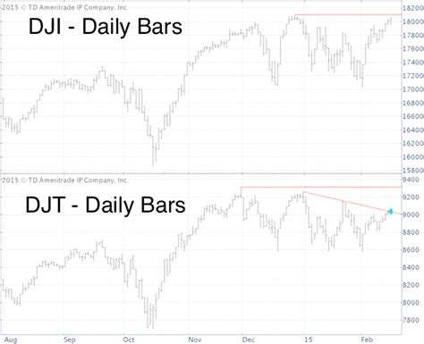 Dow Jones Averages Did Not (Yet?) Confirm S&P 500 Highs