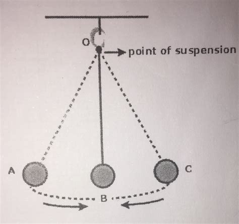 physics - Labelling diagram of oscillating pendulum - Mathematics Stack ...