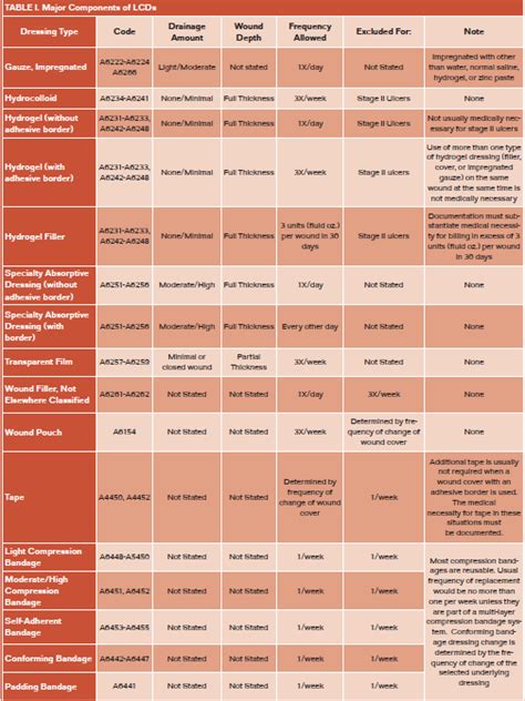 Chart Of Wound Dressing Equivalents