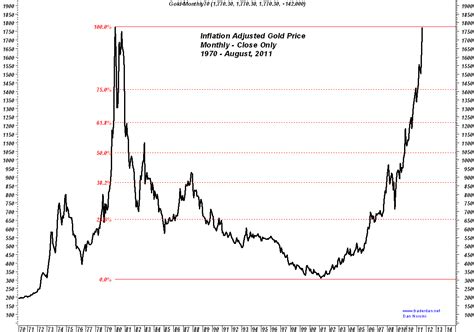 Trader Dan's Market Views: Gold reaches its inflation adjusted high in ...