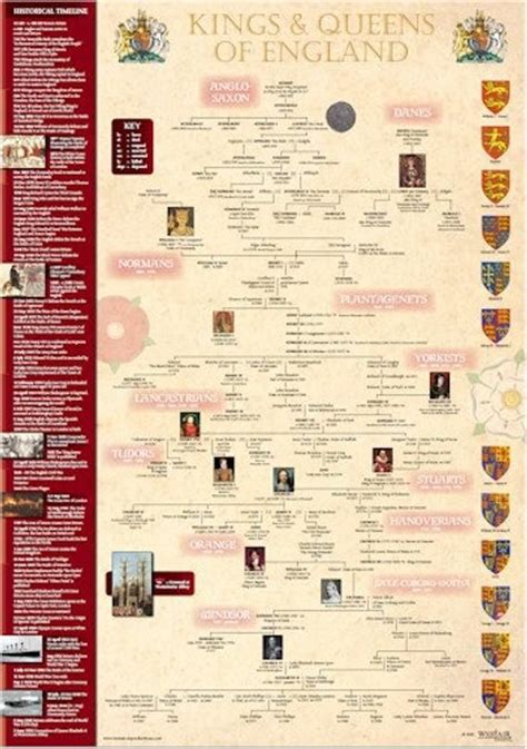 Kings and Queens of England Timeline A3 Poster - Etsy | Queen of ...