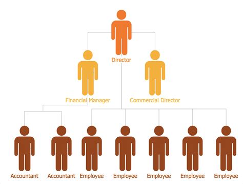 Create a Flat Organizational Chart | ConceptDraw HelpDesk