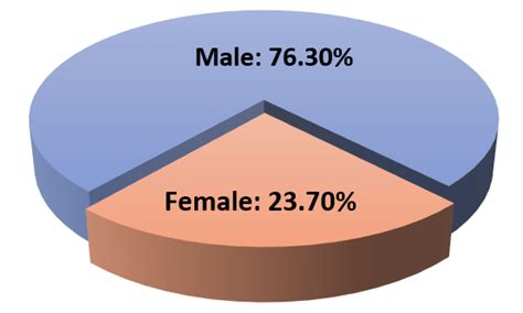 Showing the gender distribution | Download Scientific Diagram