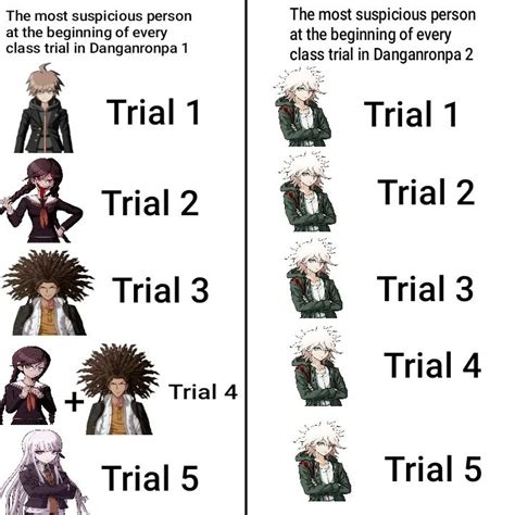 Spoiler for DR1 and DR2 class trials : danganronpa in 2021 ...