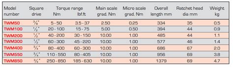 Torque wrench settings chart