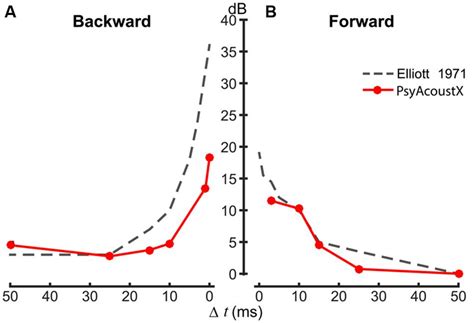 Representative temporal (forward and backward) masking data. (A ...