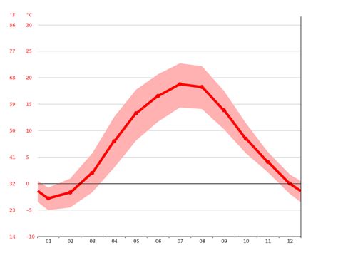 Olsztyn climate: Weather Olsztyn & temperature by month